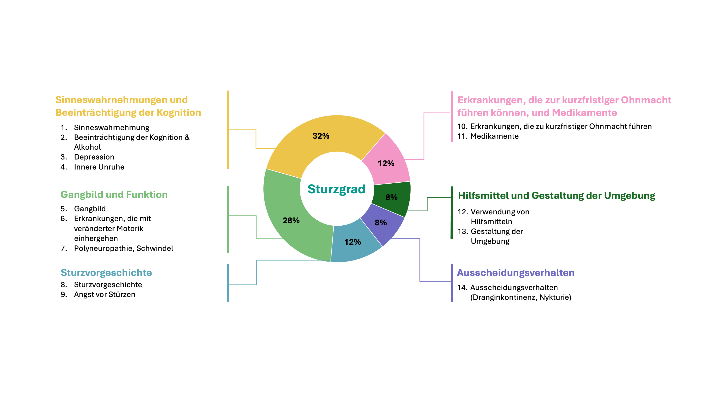 14 Sturzrisikofaktoren der LINDERA Mobilitätsanalyse