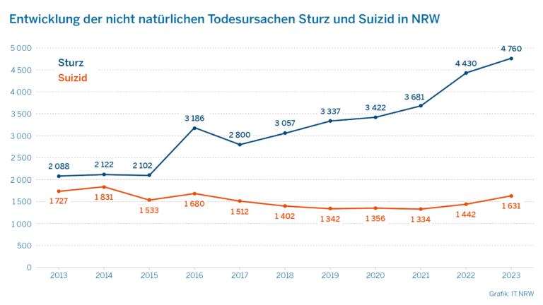 NRW: Anstieg der Todesfälle durch nicht natürliche Todesursachen im Jahr 2023