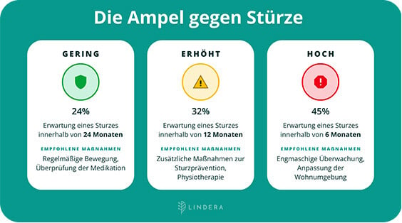 Das Ampel System gegen Sturzrisiko