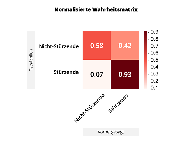 Wahrheitsmatrix zu Stürze