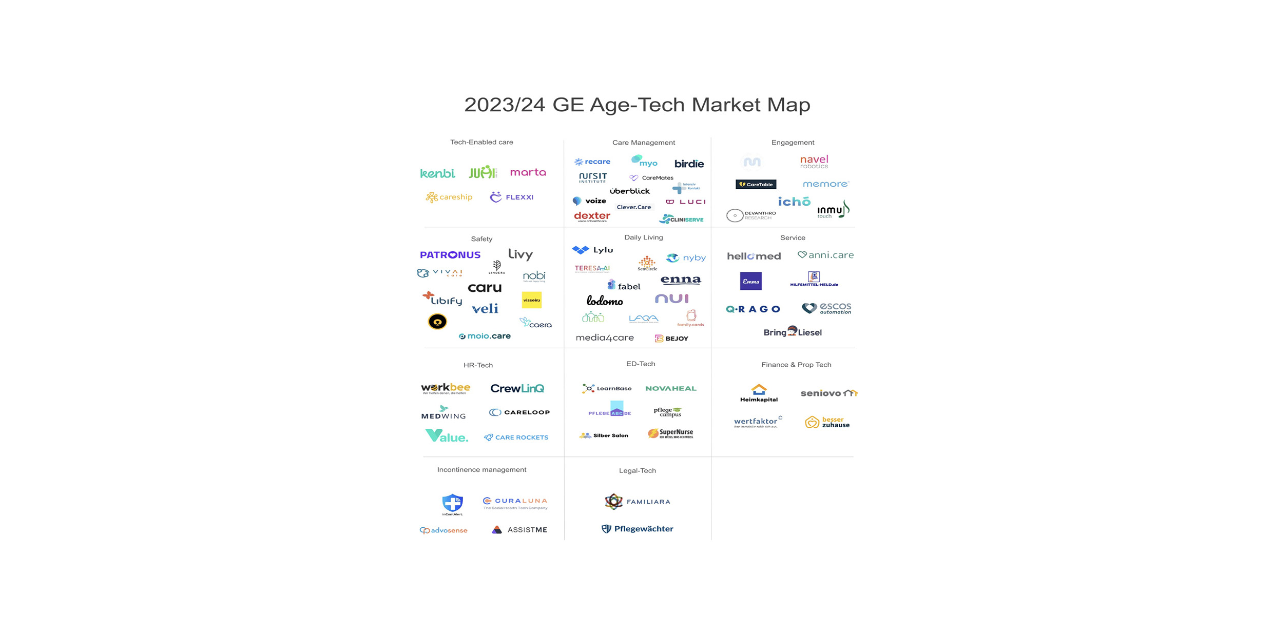 HealthTech Market Map